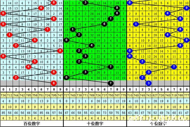 016期唐羽排列三预测:大小与奇偶走势解析 016期唐羽排列三预测:大小与奇偶走势解析
