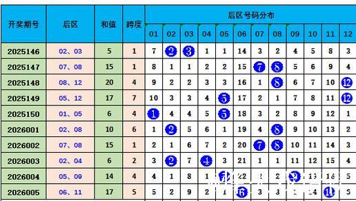 006期常玉江大乐透预测:和值趋势分析 006期常玉江大乐透预测:和值趋势分析
