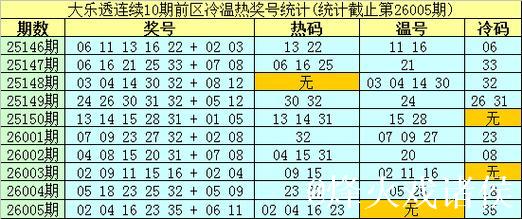006期南华天大乐透预测:冷温热号码分布分析 006期南华天大乐透预测:冷温热号码分布分析